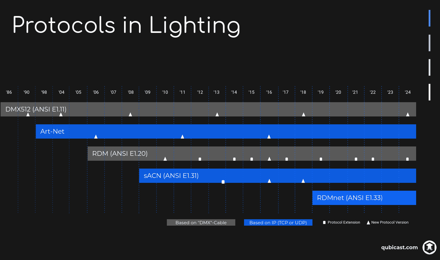 Timeline of Lighting Protocols